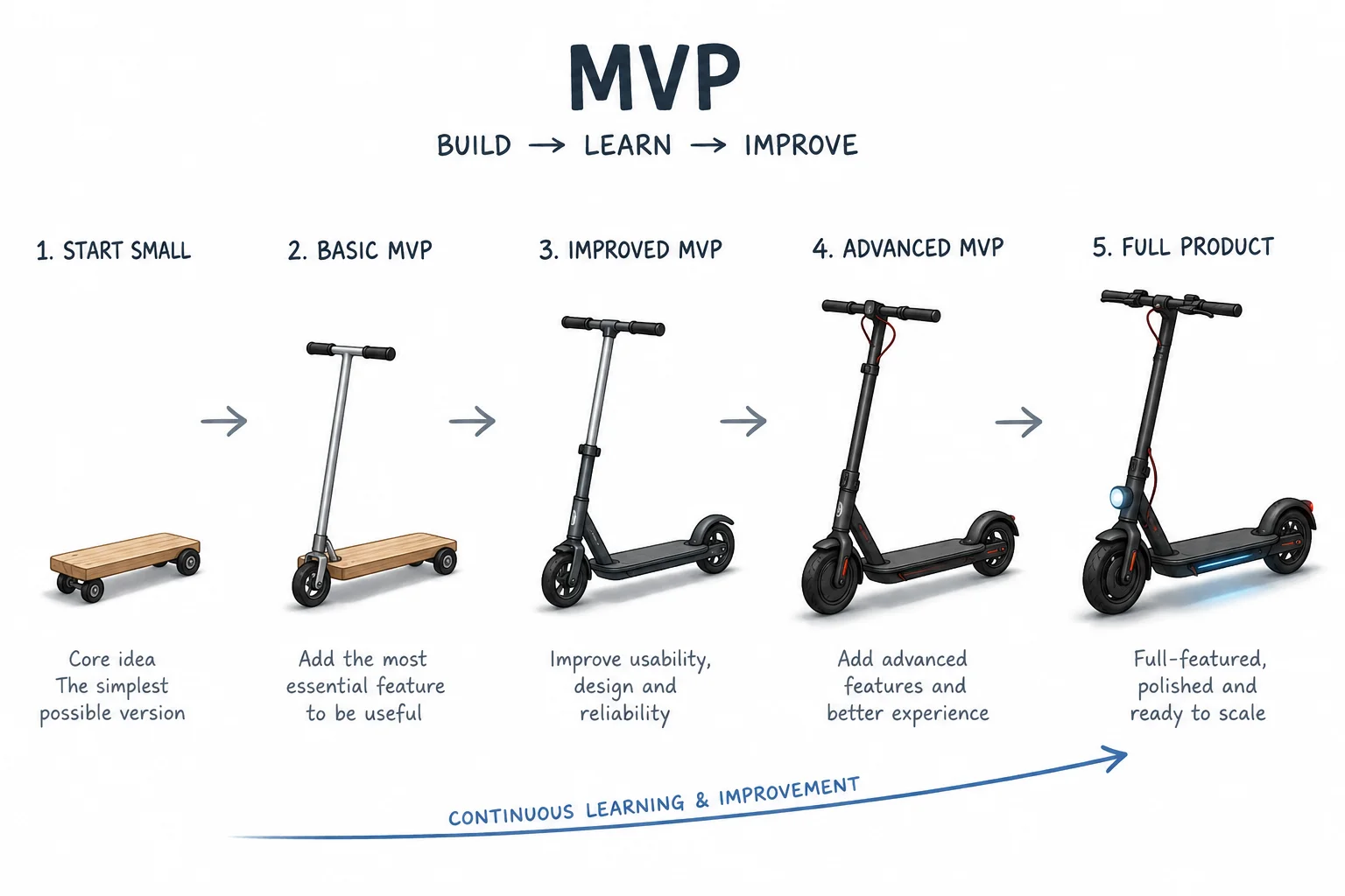 A progression illustration of MVP